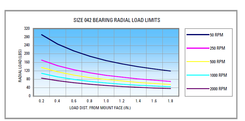 Radial Load Frame 42